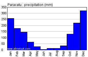 Paracatu, Minas Gerais Brazil Annual Precipitation Graph